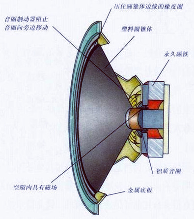 汽车音响喇叭结构与家用音响的区别介绍